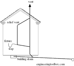 Drain Pipes And Vent Stack