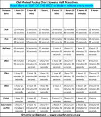 Soweto Marathon Pacing Charts Reach Your Potential Coach