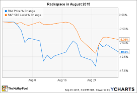 How Rackspace Hosting Inc Fell 10 6 In August Nasdaq Com