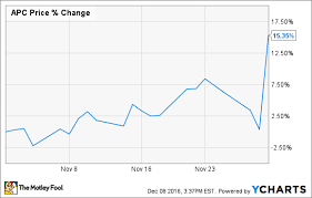 heres why anadarko petroleum corporations stock spiked