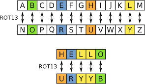 Morse code, pigpen, phonetic alphabet, tap code, substitution ciphers, letters for numbers, american sign language: Rot13 Wikipedia