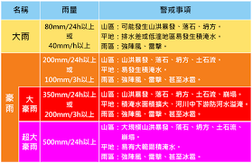 Jun 22, 2021 · 24小时雨量达到40毫米至70毫米，局部可达100毫米，最大小时雨量70毫米，雷雨时局地有短时强降水和8级—10级大风等强对流天气。 总的来说，未来几天都是雨水相伴，大家出门要注意交通安全。 ä¸­å¤®æ°£è±¡å±€æ•¸ä½ç§'æ™®ç¶² æˆ'å€' é›¨ ç½çš„è·é›¢ é›¨é‡åˆ†ç´š