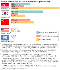 korean war combatants summary facts casualties