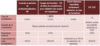 Objectif d une formation professionnelle. 1 La Formation Professionnelle