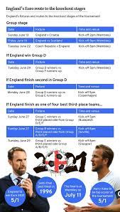 Match overview of the english national team. When Do The Euros Start 2021 Tournament Dates Groups Fixtures Kickoff Times And Euro 2020 Tv Channel Guide Nationalworld