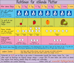 ﻿der beikoststart wird zwischen dem fünften und siebten lebensmonat empfohlen. Www Netpapa De Wp Content Uploads 2015 05 Stillgrafik Png Stillen Muttermilch Tipps Zum Stillen