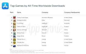 Though a recent entry in the app store, candy crush saga has enjoyed enormous success with casual gaming fans, making it the #1 top grossing iphone app of all time. These Are The Top Iphone Apps Of All Time Techcrunch