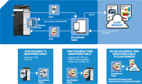 The bizhub c287 colour multifunction printer from konica minolta has a print/copy output of up to 28 ppm to help keep pace with growing workloads. Konica Minolta Bizhub Copiers Buffalo Ny