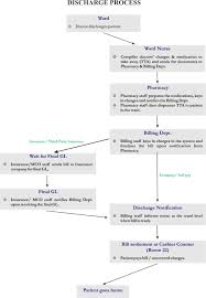 If this is not possible, charge batteries the majority of constant potential chargers are incapable of charging a severely over discharged (below 11.00v) battery in a realistic period of time. Admission Discharge Hospital Fatimah
