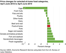 usda ers food prices and spending