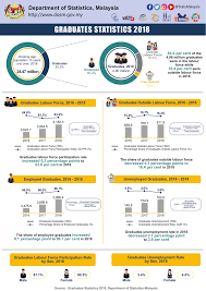 This publication presents annual graduates statistics for the period of 2016 to 2018. Department Of Statistics Malaysia Official Portal