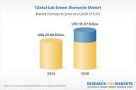 Lab Grown Diamonds Market Forecast to Reach ~$36 Billion by 2028 ...