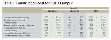 It specifies details on many of the construction materials and techniques. Cover Story What Does It Take To Build Your Own Bungalow The Edge Markets