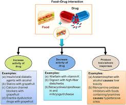 Image result for Drug Interaction