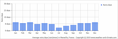 Forecast update inupdates in hr min supdate imminent. Climate And Average Monthly Weather In Le Grau Du Roi Languedoc Roussillon France