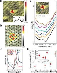 Atomic Defects In Two Dimensional Materials From Single Atom Spectroscopy To Functionalities In Opto Electronics Nanomagnetism And Catalysis Hong 2017 Advanced Materials Wiley Online Library