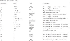 Solving System Of Differential Equation Used In Hiv Modeling By Matlab Mathematics Stack Exchange