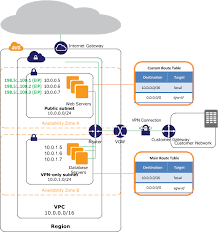 Scenario 3 Vpc With Public And Private Subnets And Hardware Vpn Access Vpc Cloud Computing Services Cloud Computing Technology
