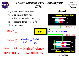 specific fuel consumption