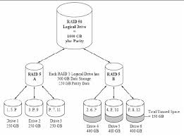 In computer storage, the standard raid levels comprise a basic set of raid (redundant array of independent disks or redundant array of inexpensive disks) configurations that employ the techniques of striping, mirroring. Selecting The Best Raid Level