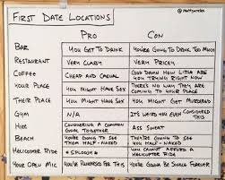 Guy Creates A Pros And Cons Chart For First Date Locations