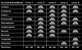 scissor material levels and rockwell hardness