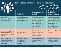 The Dangers Of Medicine Abuse Bemedwise Bemedwise