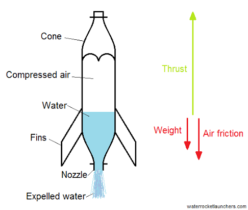 Design - Rocket Variables - Water Bottle Rockets