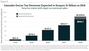 taxing cannabis itep