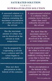 Difference Between Saturated And Supersaturated Solution Definition Preparation Factors Affecting Saturation Solutions Definitions Solubility