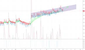 Ego Stock Price And Chart Nyse Ego Tradingview