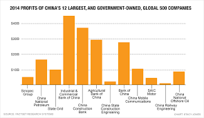 Chinas 12 Biggest Companies Are All Government Owned Fortune
