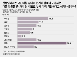 권은희 이준석, 당 대표되면 윤석열 용두사미로 만들 것. êµ­ë¯¼ì˜íž˜ ë‹¹ëŒ€í'œ ì£¼í˜¸ì˜ 16 6 ì´ˆì„  ê¹€ì›… 11 3 ì´ë³€ ë„¤ì´íŠ¸ ë‰´ìŠ¤