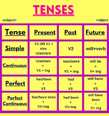 The simple present tense is when you use a verb to tell about things that happen continually in the present, like every day, every week, or every month. Tenses Rules And Examples Leverage Edu