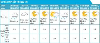 Thành phố hồ chí minh, hồ chí minh thời tiết. Dá»± Bao Thá»i Tiáº¿t Ha Ná»™i 10 Ngay Tá»›i Tá»« Ngay 28 08 06 09 2016