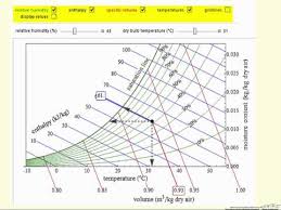 Psychrometric Chart Interactive Simulation