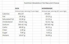 Most of those calories come from fat (57%). Boxed Vs Homemade Mac And Cheese