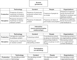 The act of taking part or sharing in something. Pdf The Concept Of Participation If They Have Access And Interact Do They Really Participate Semantic Scholar