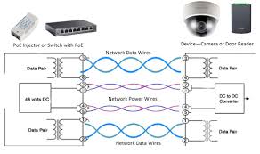 Collection of poe camera wiring diagram. Cat 6 Poe Camera Wiring Diagram Ip Cameras Cabling Video Security Guide We Offer Image Cat6 Poe Wiring Diagram Is Similar Because Our Website Give Attention To This Category Users