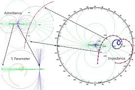 impedance admittance and s parameter depicted on smith