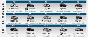These developments have intensified in recent years with the arrival of new technologies. Tesla Writes The Luxury Vehicle Story In Q2 2019 Kelley Blue Book Brand Watch Cox Automotive Inc