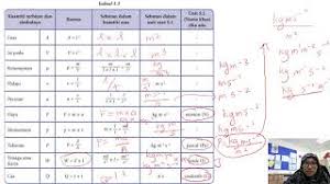 Jawapan Aktiviti 1 1 Dan Praktis Formatif 1 1 Fizik Tingkatan 4 Https Youtu Be Q Vzv8mkyzy Youtube