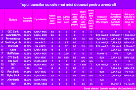 Tranzacții în lei gratuite, inclusiv. Bancherul La Ce Banca E Mai Bine Sa Ti Incasezi Salariul Pentru A Avea Un Credit Pe Card Overdraft Cu Dobanda Mica