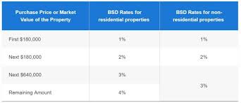 Rental fees, stamp duty and tenancy agreements can be confusing to anyone moving in or leasing a property. Stamp Duty For Property In Singapore What You Need To Know 99 Co