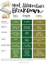 Meat Alternatives Comparison Chart Tofu Tempeh And Seitan