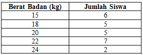 Maybe you would like to learn more about one of these? Data Berat Badan Siswa Kelas Iv Adalah Sebagai Berikut Dalam Kg 15 22 22 24 18 22