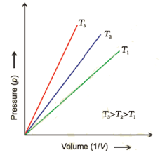 boyles law statement explanation graphical representation