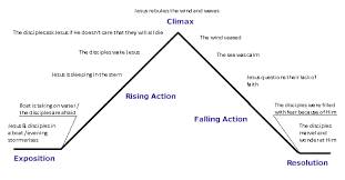 Plot Diagram Of To Kill A Mockingbird Raffaellamilanesi Net