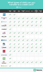 Credit cards can be used for balance transfers from many different kinds of accounts. 2015 Balance Transfer Report