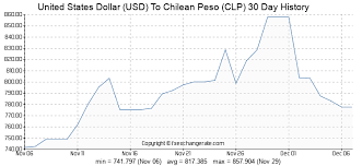 United States Dollar Usd To Chilean Peso Clp Exchange